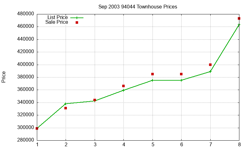 94044 Townhouses Just Sold 2003-09