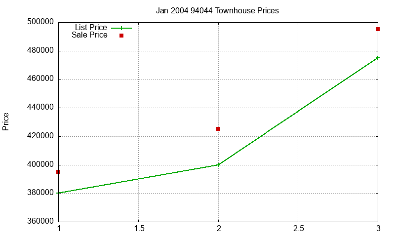 94044 Townhouses Just Sold 2004-01