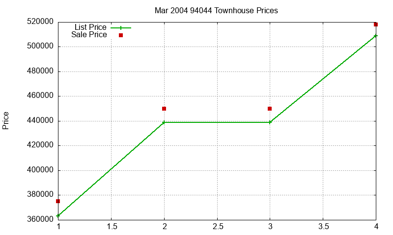 94044 Townhouses Just Sold 2004-03