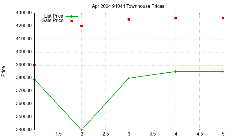 94044 Townhouses Just Sold 2004-04 94044 Townhouses Just Sold 2004-04