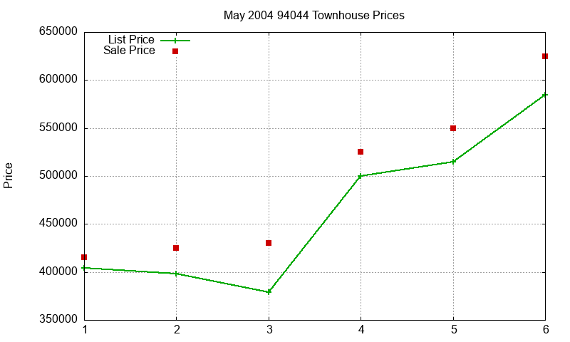 94044 Townhouses Just Sold 2004-05