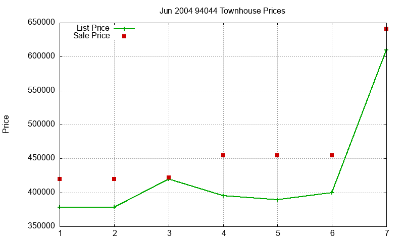 94044 Townhouses Just Sold 2004-06