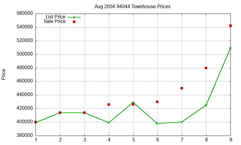 94044 Townhouses Just Sold 2004-08
