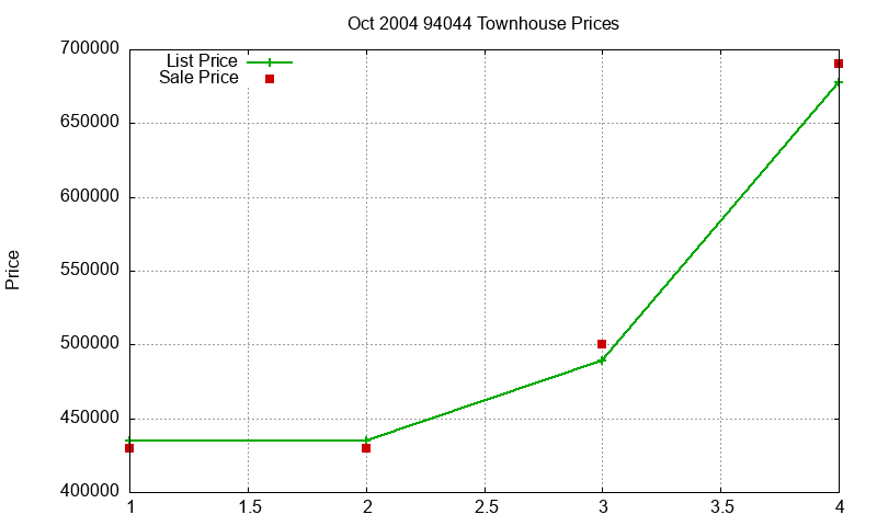 94044 Townhouses Just Sold 2004-10