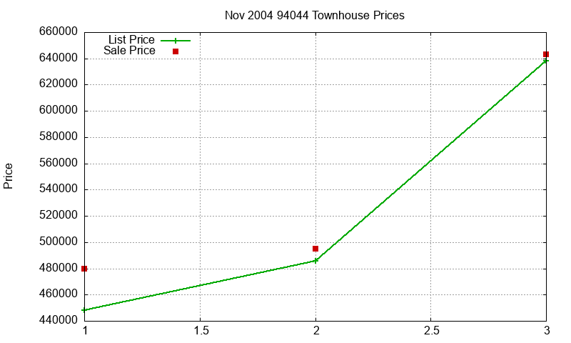94044 Townhouses Just Sold 2004-11