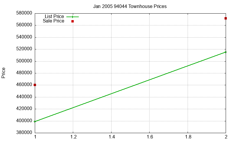 94044 Townhouses Just Sold 2005-01