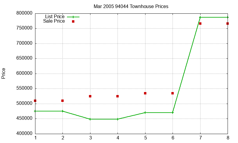 94044 Townhouses Just Sold 2005-03 94044 Townhouses Just Sold 2005-03