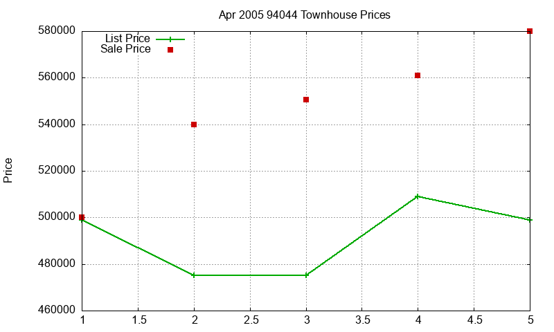 94044 Townhouses Just Sold 2005-04