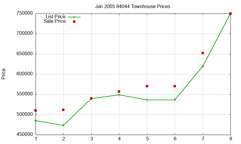 94044 Townhouses Just Sold 2005-06