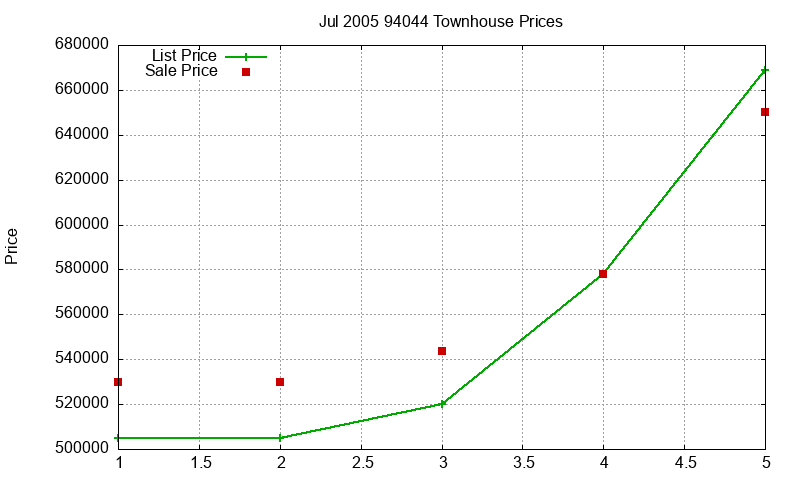 94044 Townhouses Just Sold 2005-07