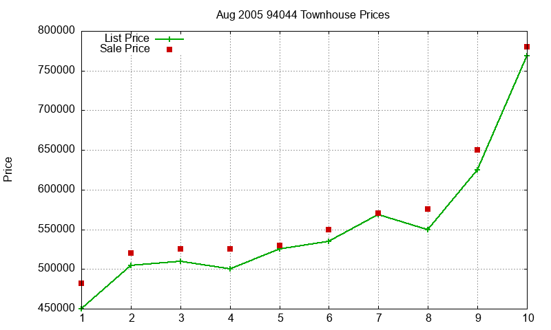 94044 Townhouses Just Sold 2005-08