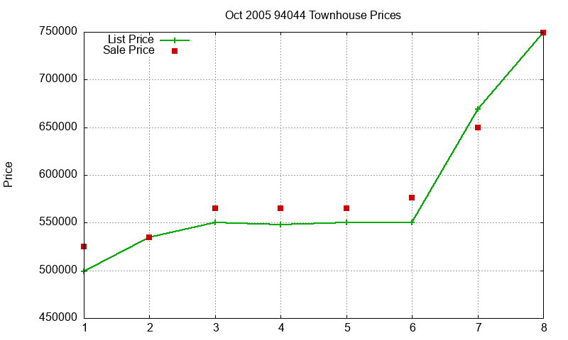 94044 Townhouses Just Sold 2005-10 94044 Townhouses Just Sold 2005-10