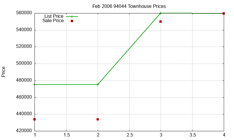 94044 Townhouses Just Sold 2006-02