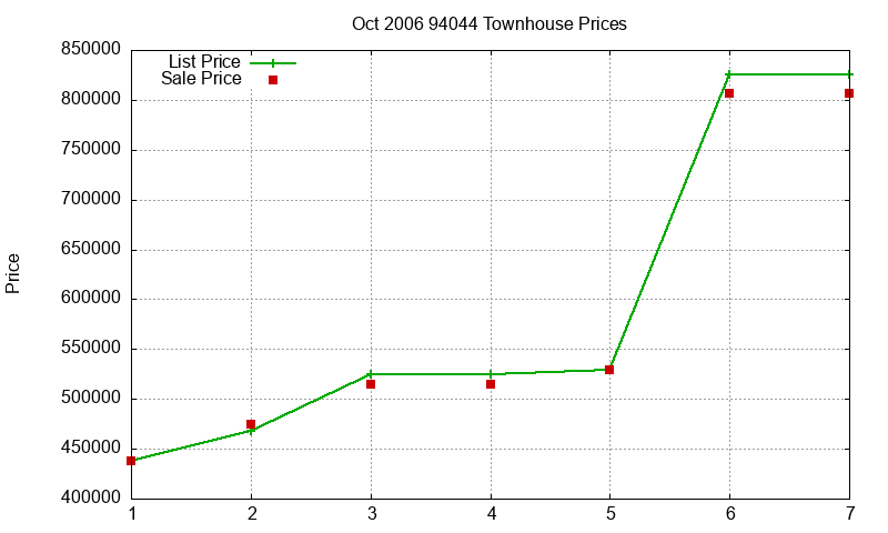 94044 Townhouses Just Sold 2006-10 94044 Townhouses Just Sold 2006-10