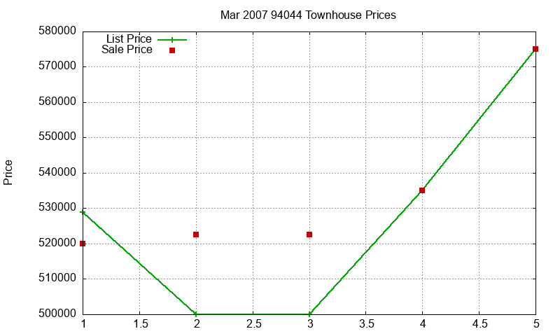 94044 Townhouses Just Sold 2007-03