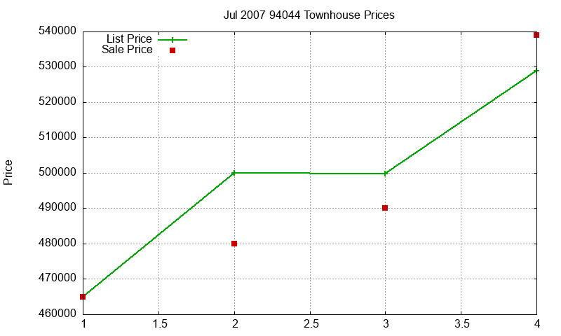 94044 Townhouses Just Sold 2007-07