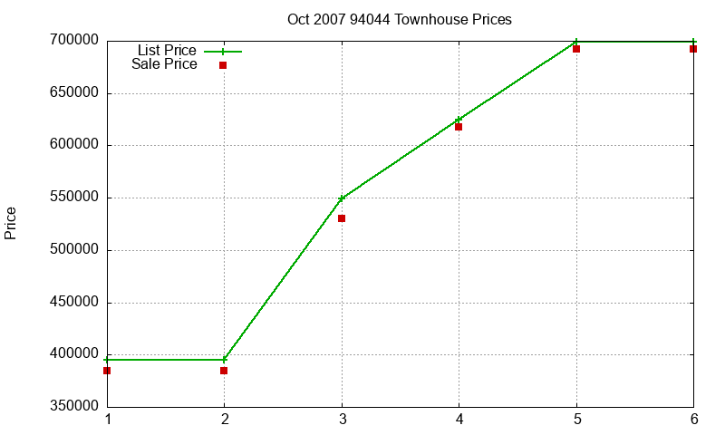 94044 Townhouses Just Sold 2007-10