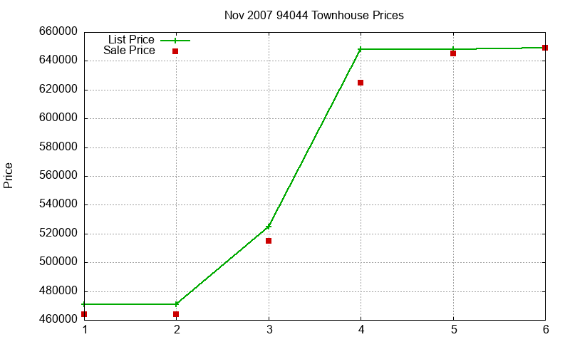 94044 Townhouses Just Sold 2007-11 94044 Townhouses Just Sold 2007-11