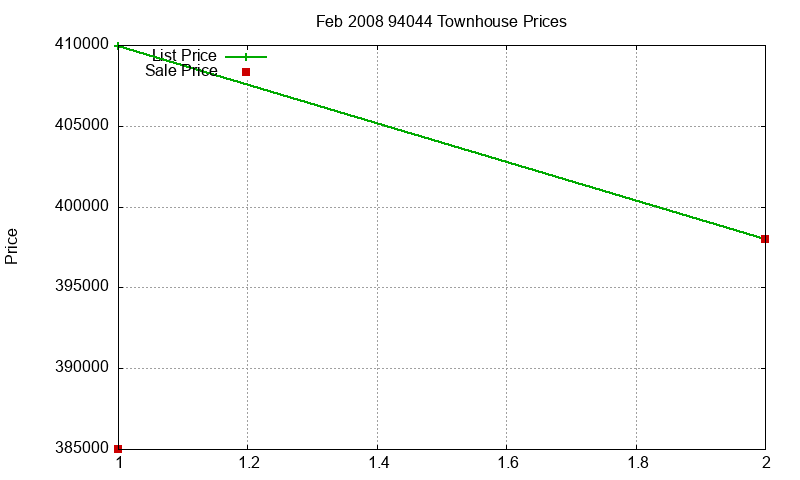 94044 Townhouses Just Sold 2008-02