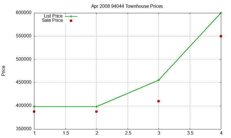 94044 Townhouses Just Sold 2008-04