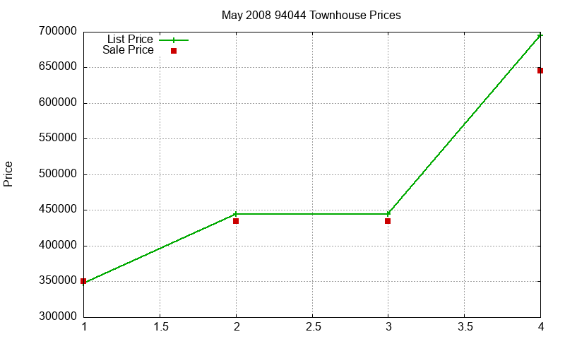94044 Townhouses Just Sold 2008-05