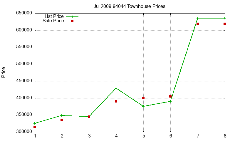94044 Townhouses Just Sold 2009-07 94044 Townhouses Just Sold 2009-07