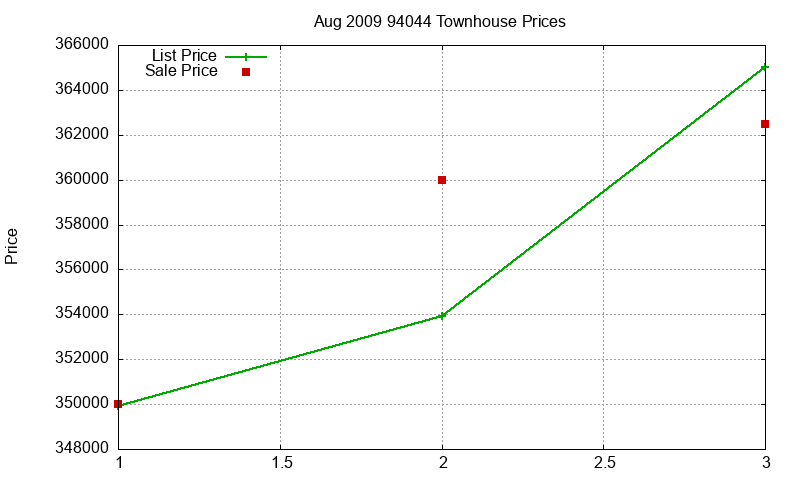 94044 Townhouses Just Sold 2009-08 94044 Townhouses Just Sold 2009-08