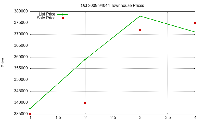 94044 Townhouses Just Sold 2009-10 94044 Townhouses Just Sold 2009-10