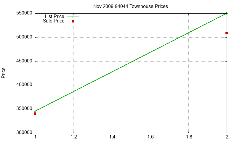 94044 Townhouses Just Sold 2009-11