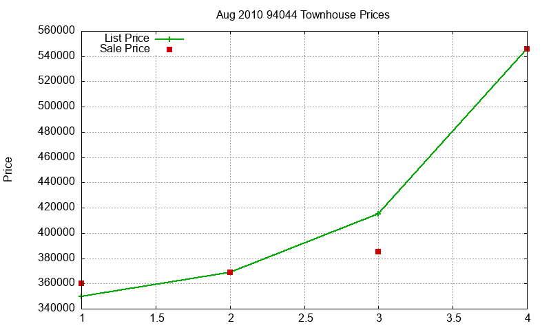 94044 Townhouses Just Sold 2010-08