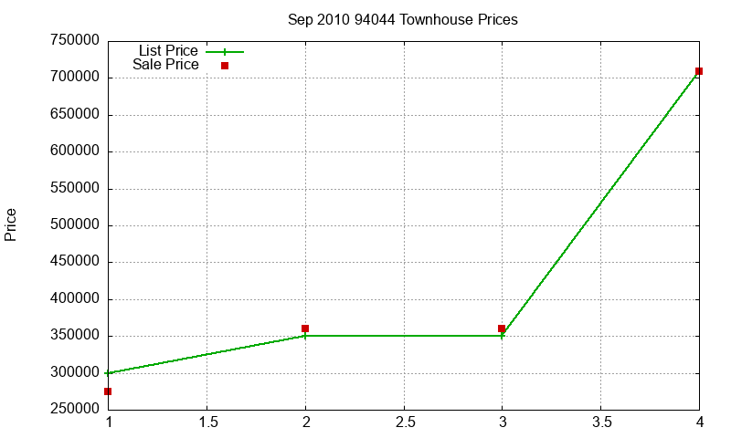 94044 Townhouses Just Sold 2010-09