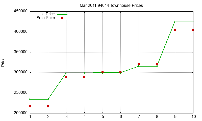 94044 Townhouses Just Sold 2011-03