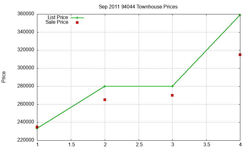 94044 Townhouses Just Sold 2011-09