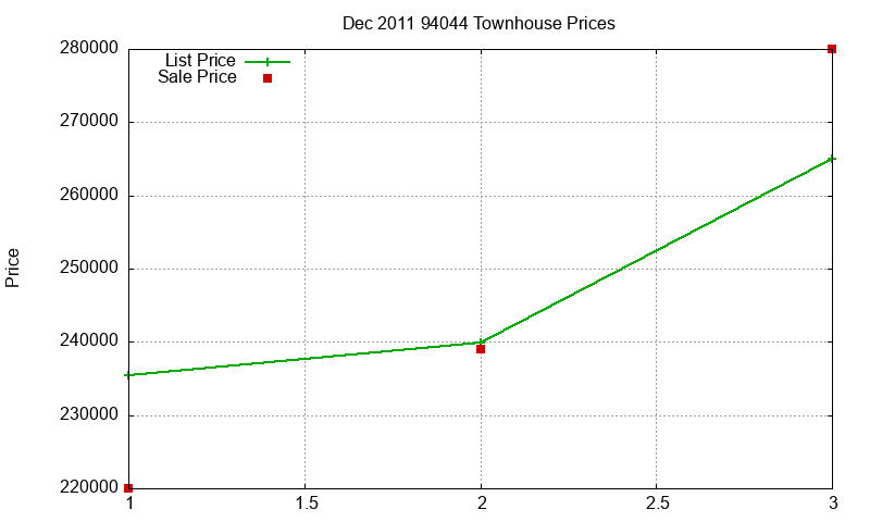 94044 Townhouses Just Sold 2011-12