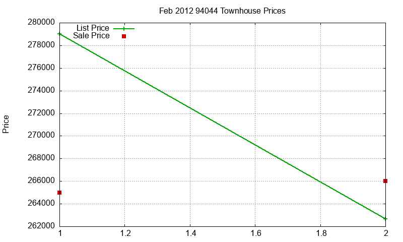 94044 Townhouses Just Sold 2012-02