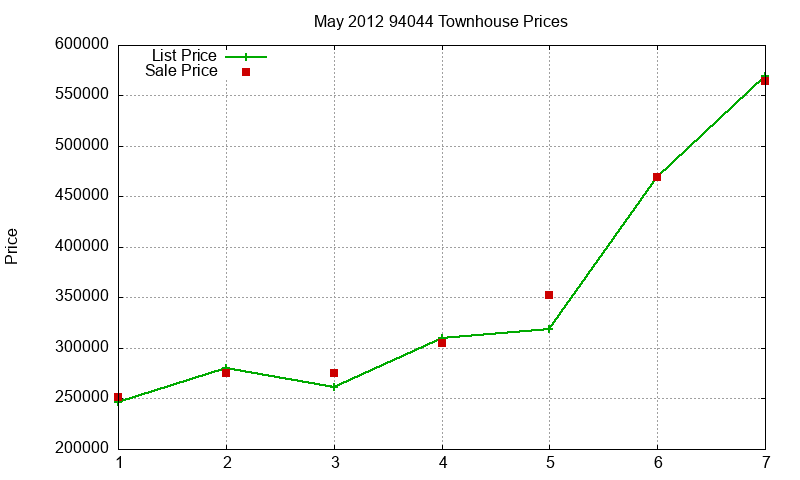 94044 Townhouses Just Sold 2012-05 94044 Townhouses Just Sold 2012-05