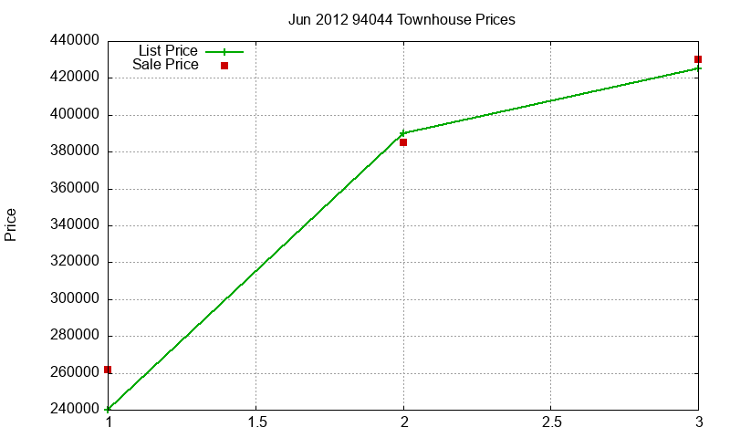 94044 Townhouses Just Sold 2012-06