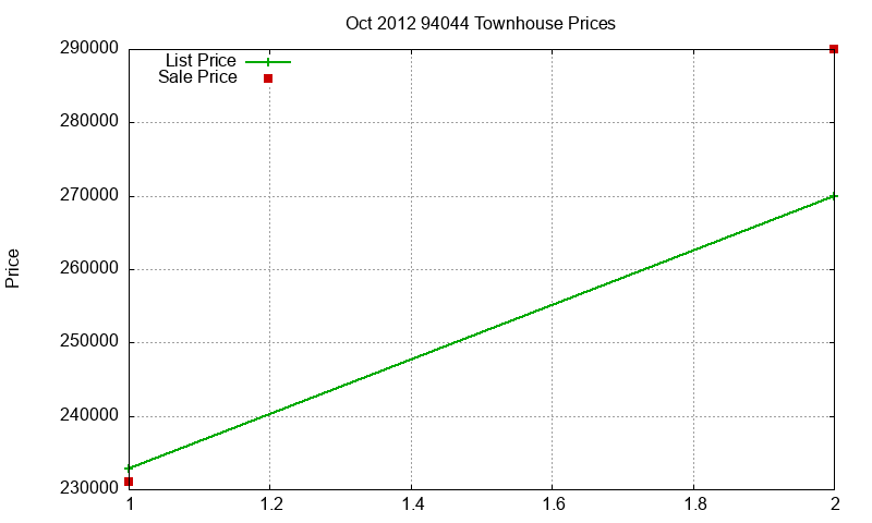 94044 Townhouses Just Sold 2012-10 94044 Townhouses Just Sold 2012-10