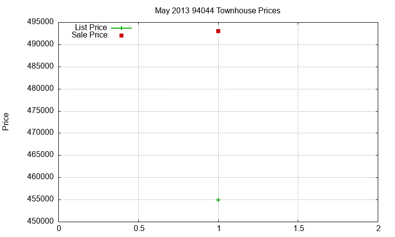 94044 Townhouses Just Sold 2013-05 94044 Townhouses Just Sold 2013-05