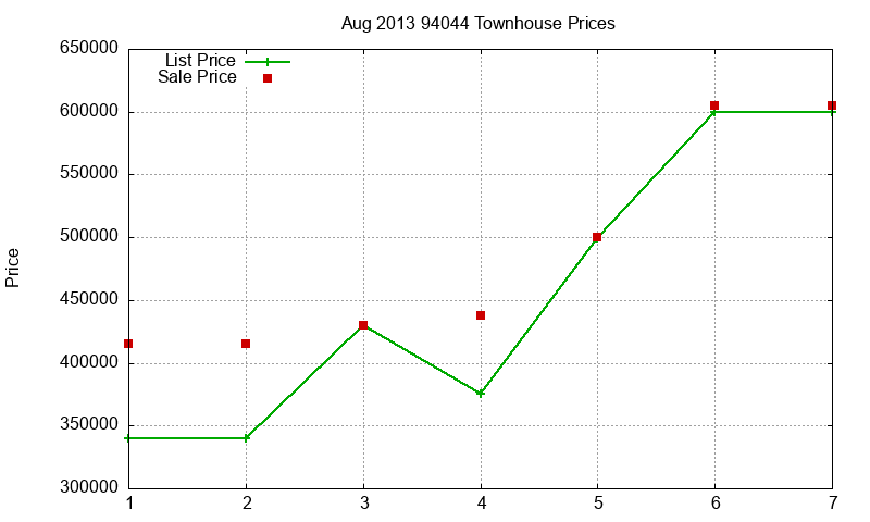 94044 Townhouses Just Sold 2013-08