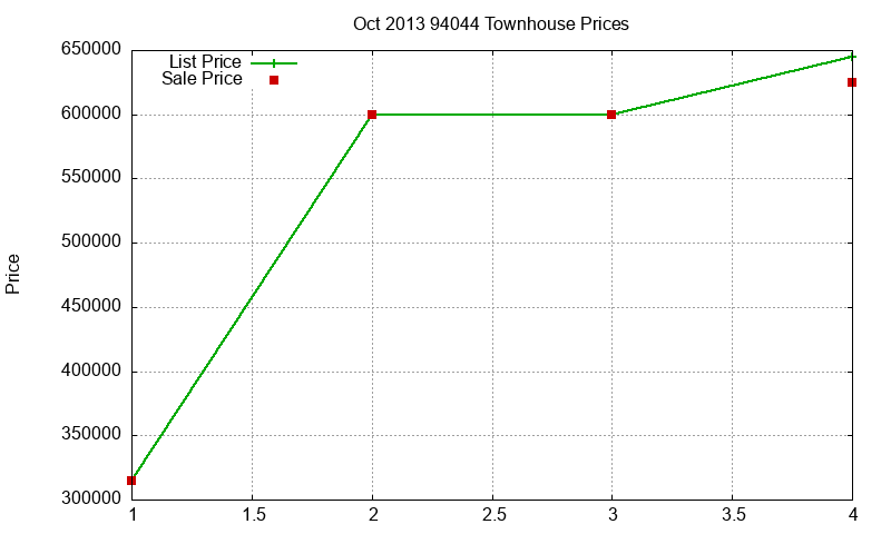 94044 Townhouses Just Sold 2013-10 94044 Townhouses Just Sold 2013-10