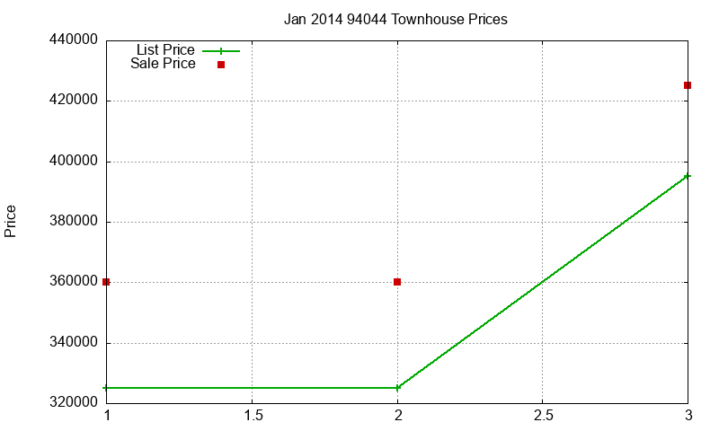 94044 Townhouses Just Sold 2014-01