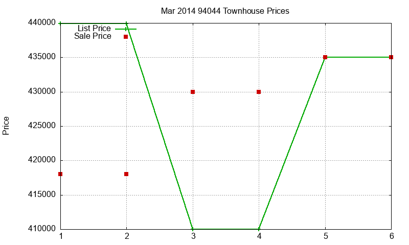 94044 Townhouses Just Sold 2014-03 94044 Townhouses Just Sold 2014-03