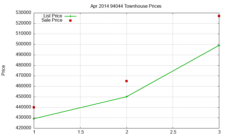 94044 Townhouses Just Sold 2014-04