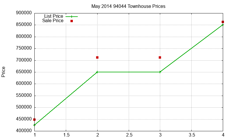94044 Townhouses Just Sold 2014-05