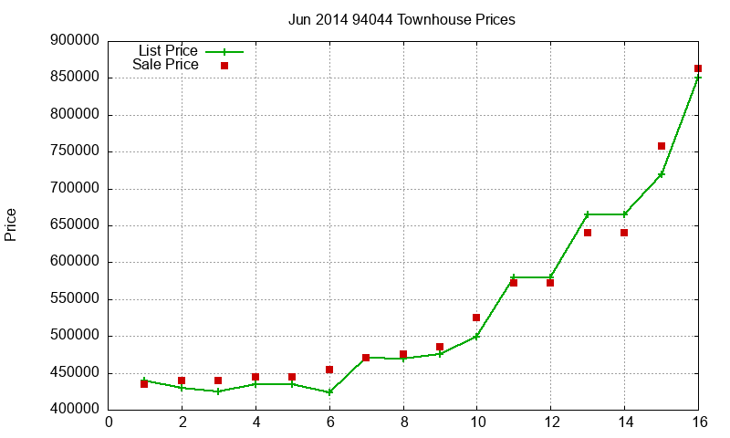 94044 Townhouses Just Sold 2014-06