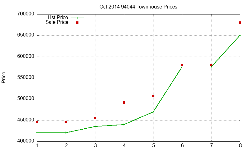 94044 Townhouses Just Sold 2014-10