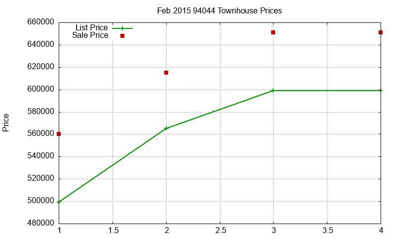 94044 Townhouses Just Sold 2015-02 94044 Townhouses Just Sold 2015-02