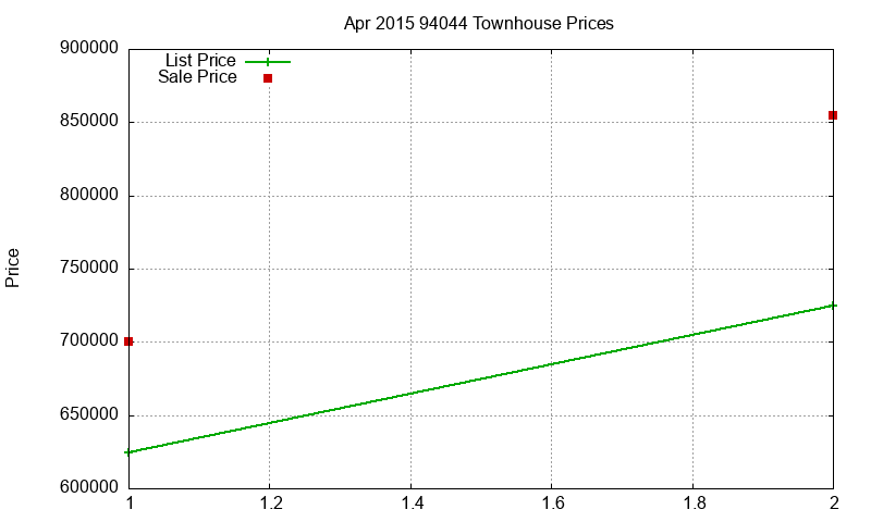 94044 Townhouses Just Sold 2015-04