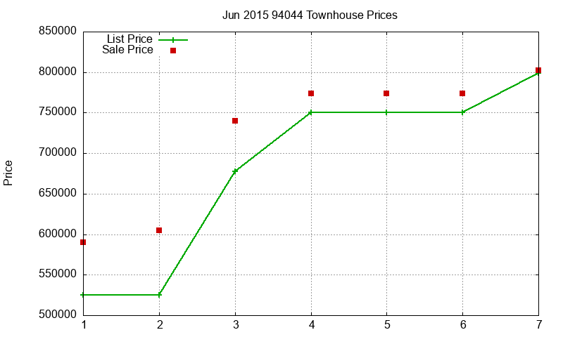 94044 Townhouses Just Sold 2015-06 94044 Townhouses Just Sold 2015-06